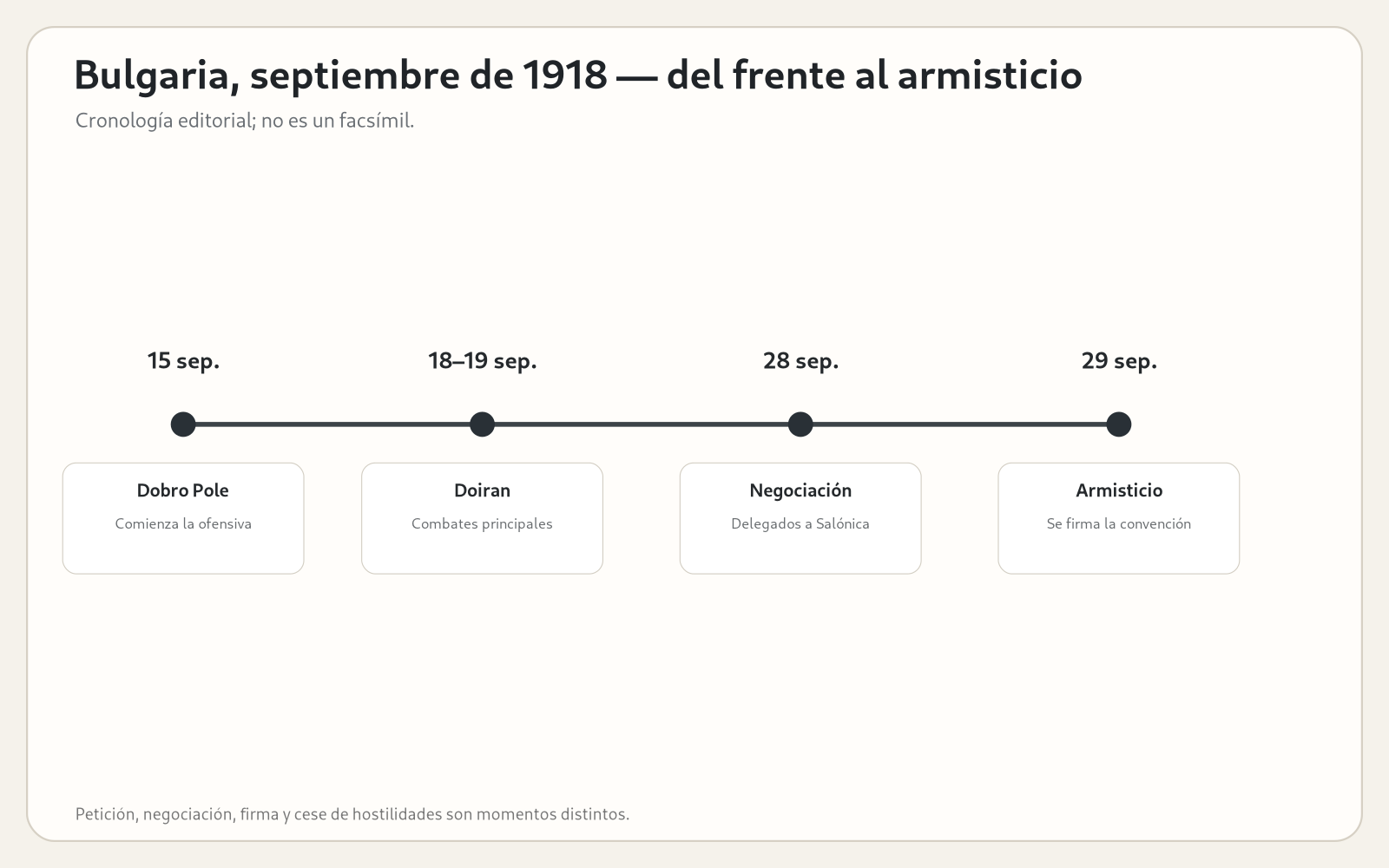 Cronología editorial del frente macedonio y el armisticio búlgaro de septiembre de 1918