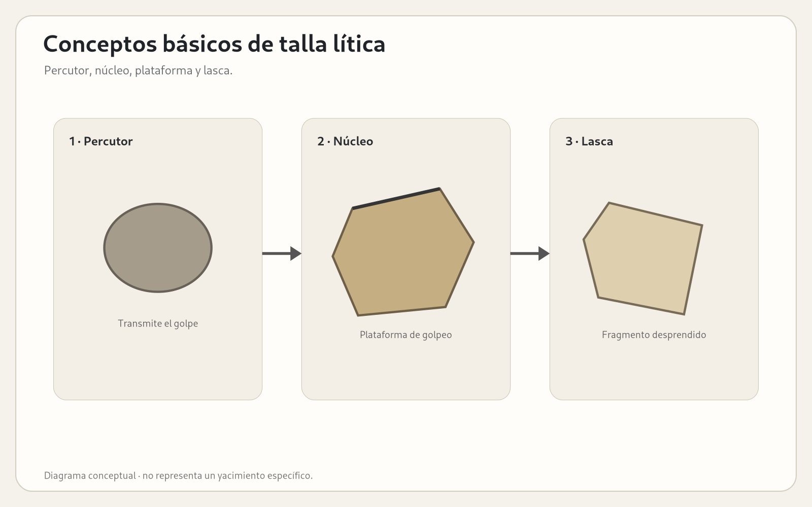Diagrama editorial de percutor, núcleo, plataforma de golpeo y lasca